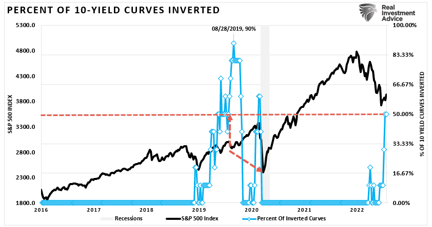 Percent of Yield Curves Inverted