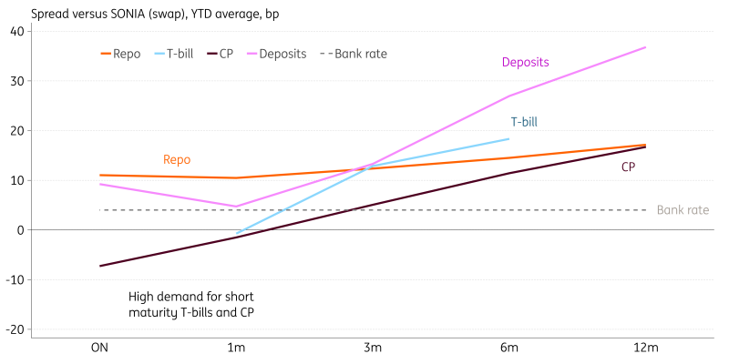 UK Money Market Curves