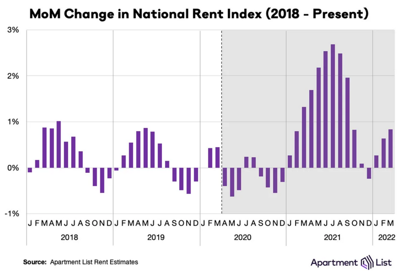 MoM Change in National Rent Index (2018-Present)