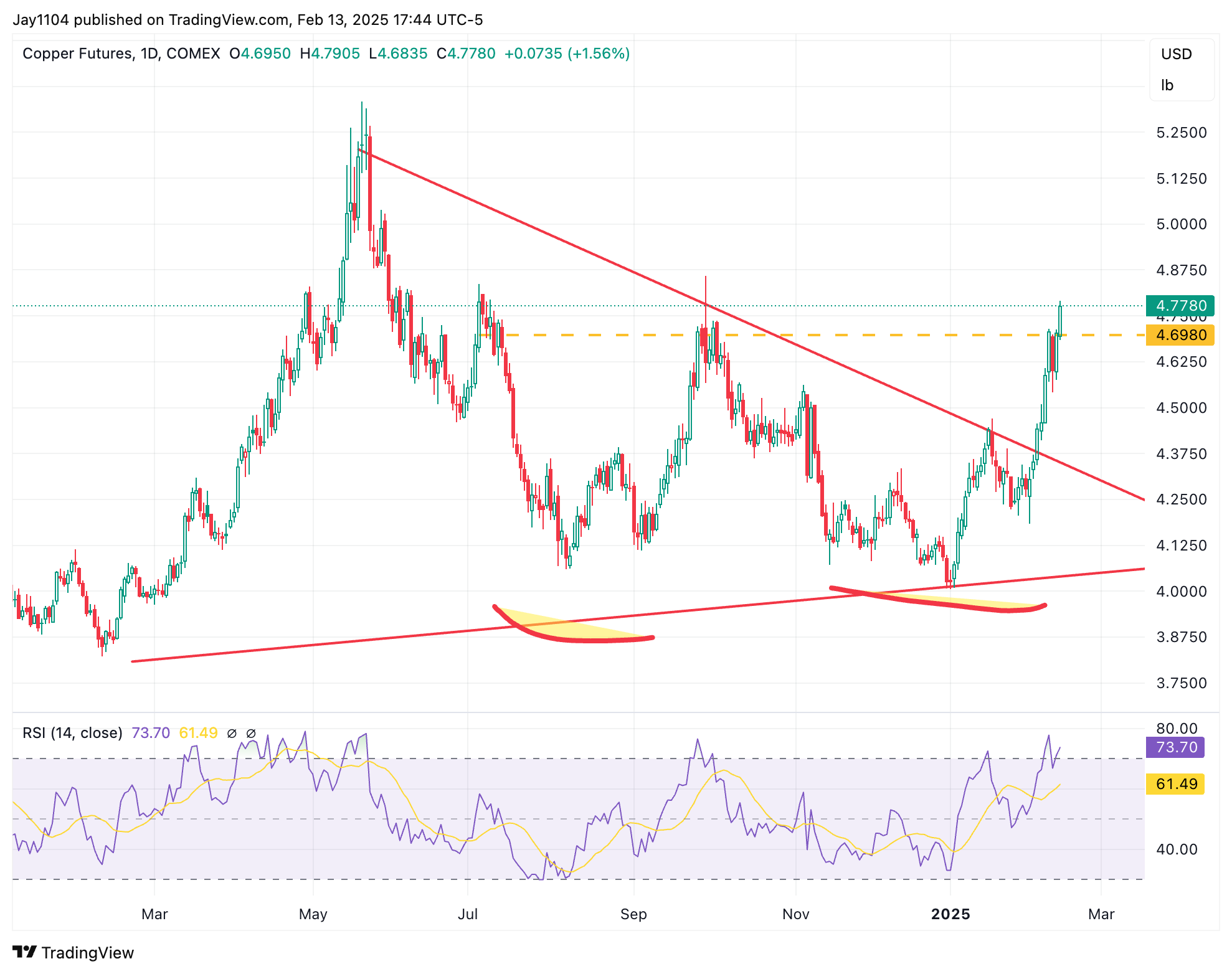 Copper Futures-Daily Chart