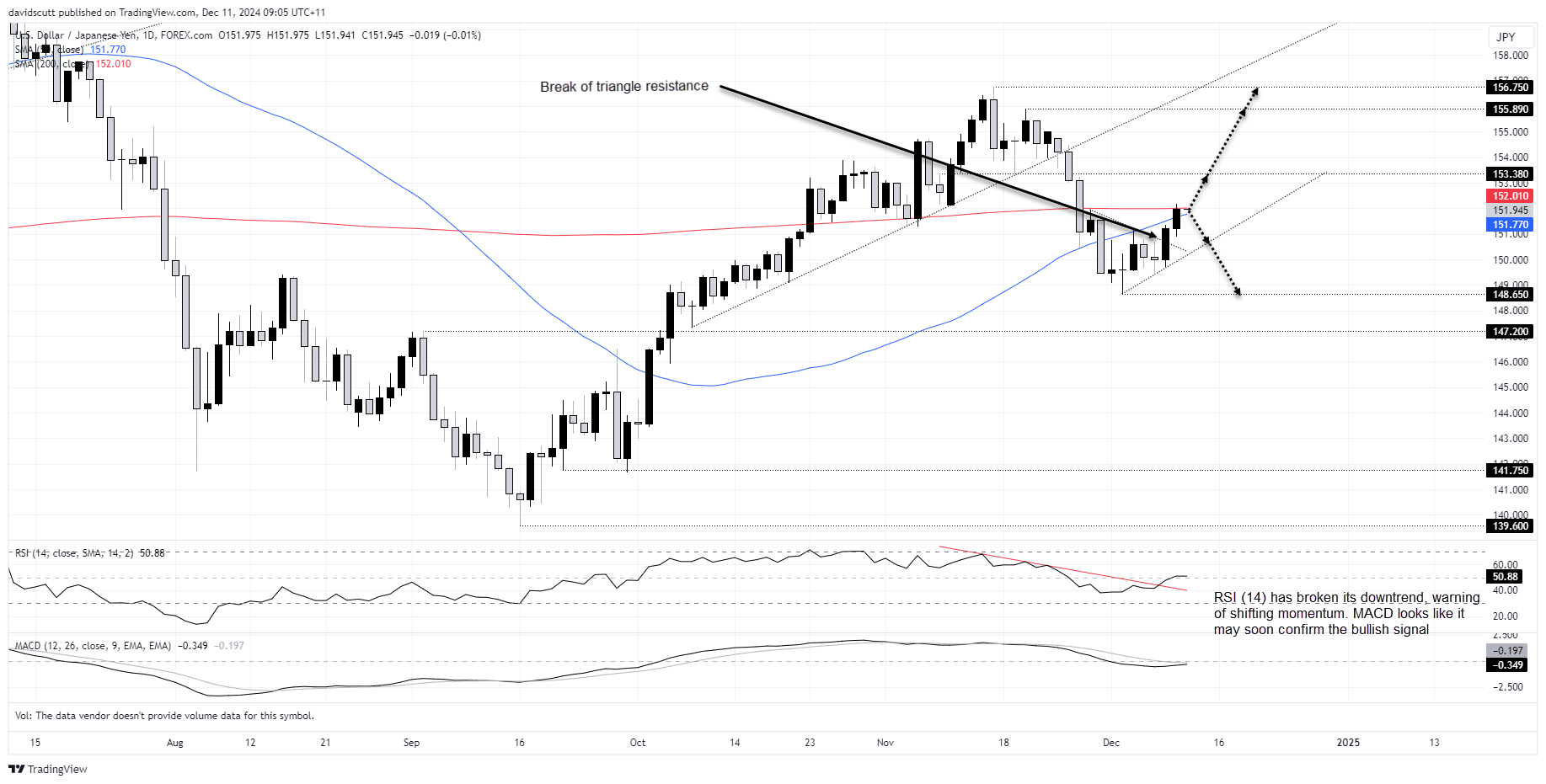 USD/JPY-Daily Chart