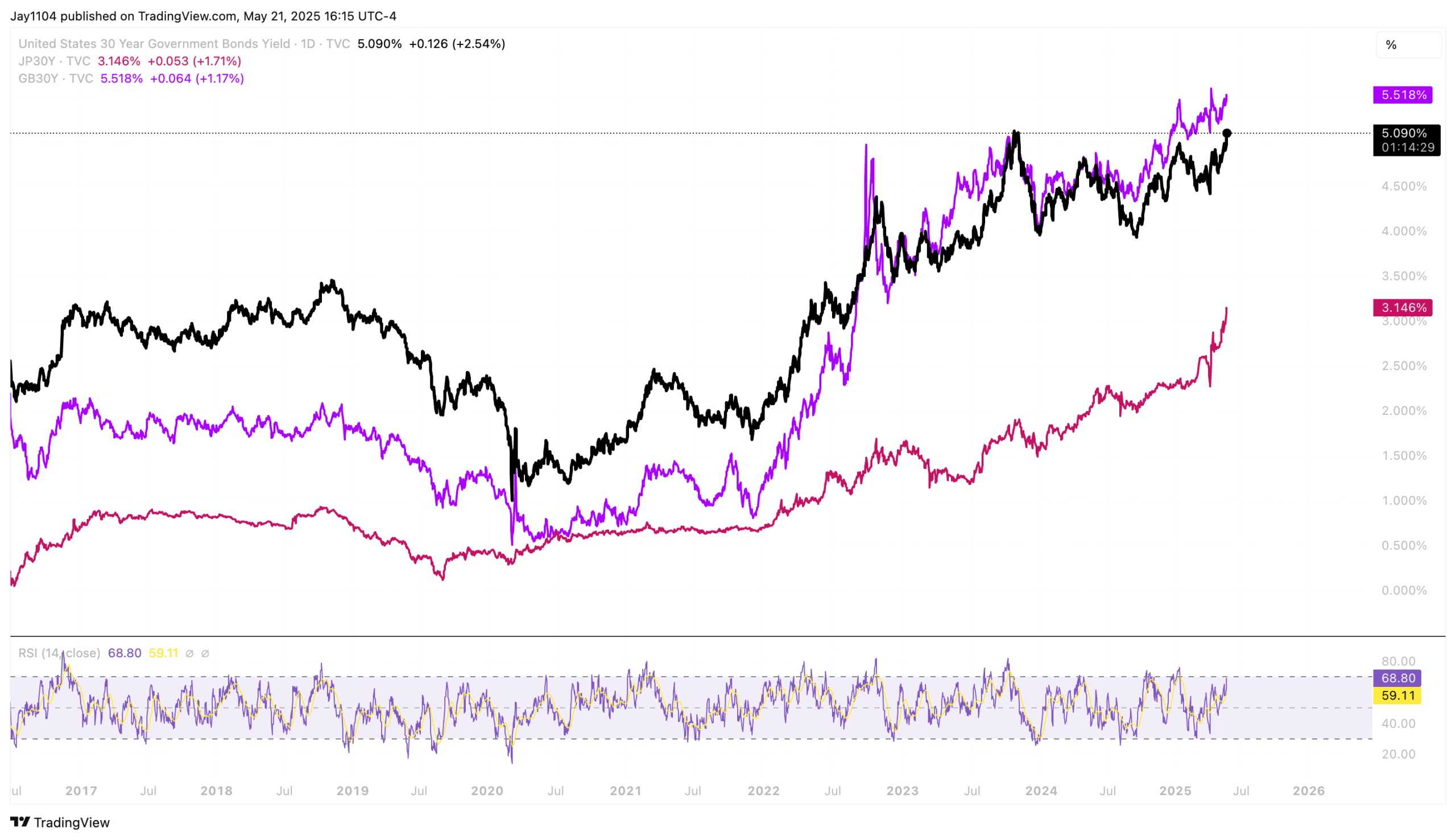 US30Y-Daily Chart