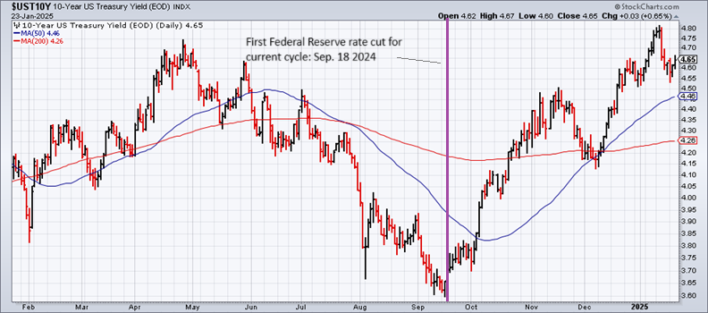 US 10-Yr Yield-Daily Chart