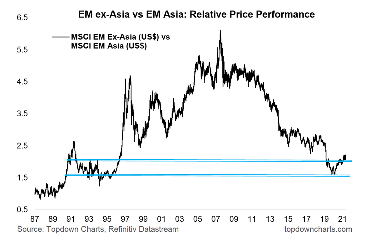 EM ex-Asia vs EM Asia: Relative Price Performance