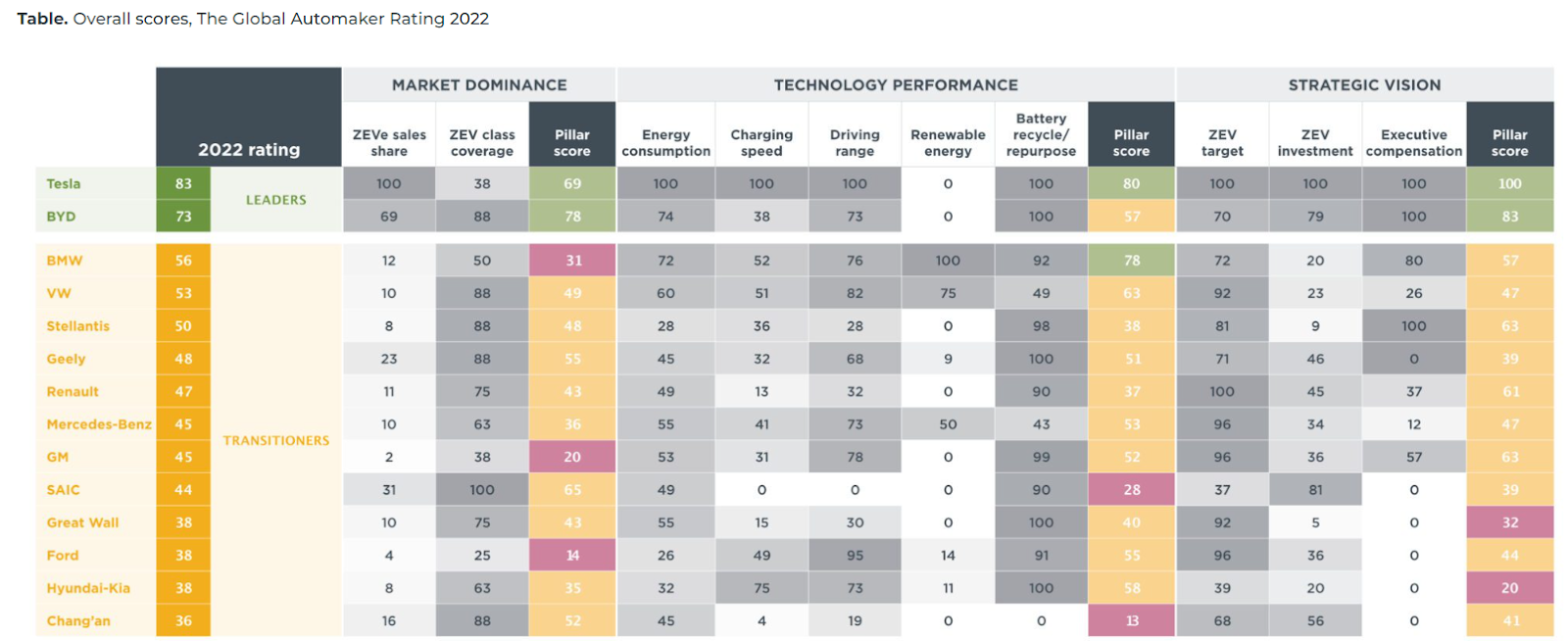 Global Automaker Rating 2022