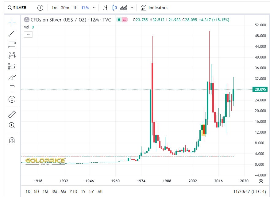 CFDs on Silver Chart