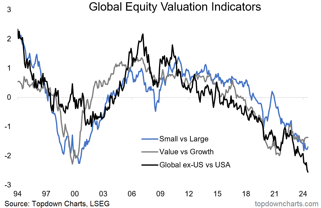 Global Equity Valuation Indicators