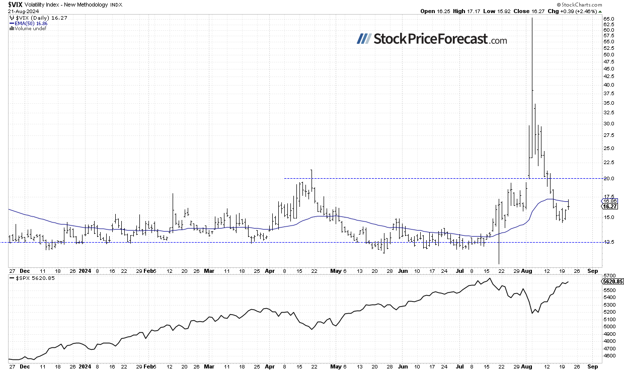 VIX-дневной график