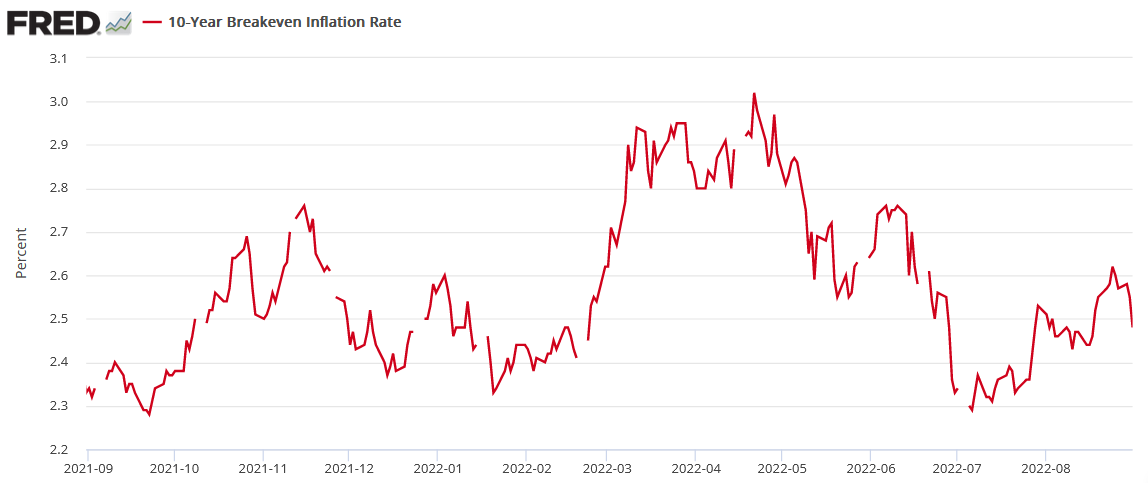 U.S. 10-Year Breakeven Inflation Rate