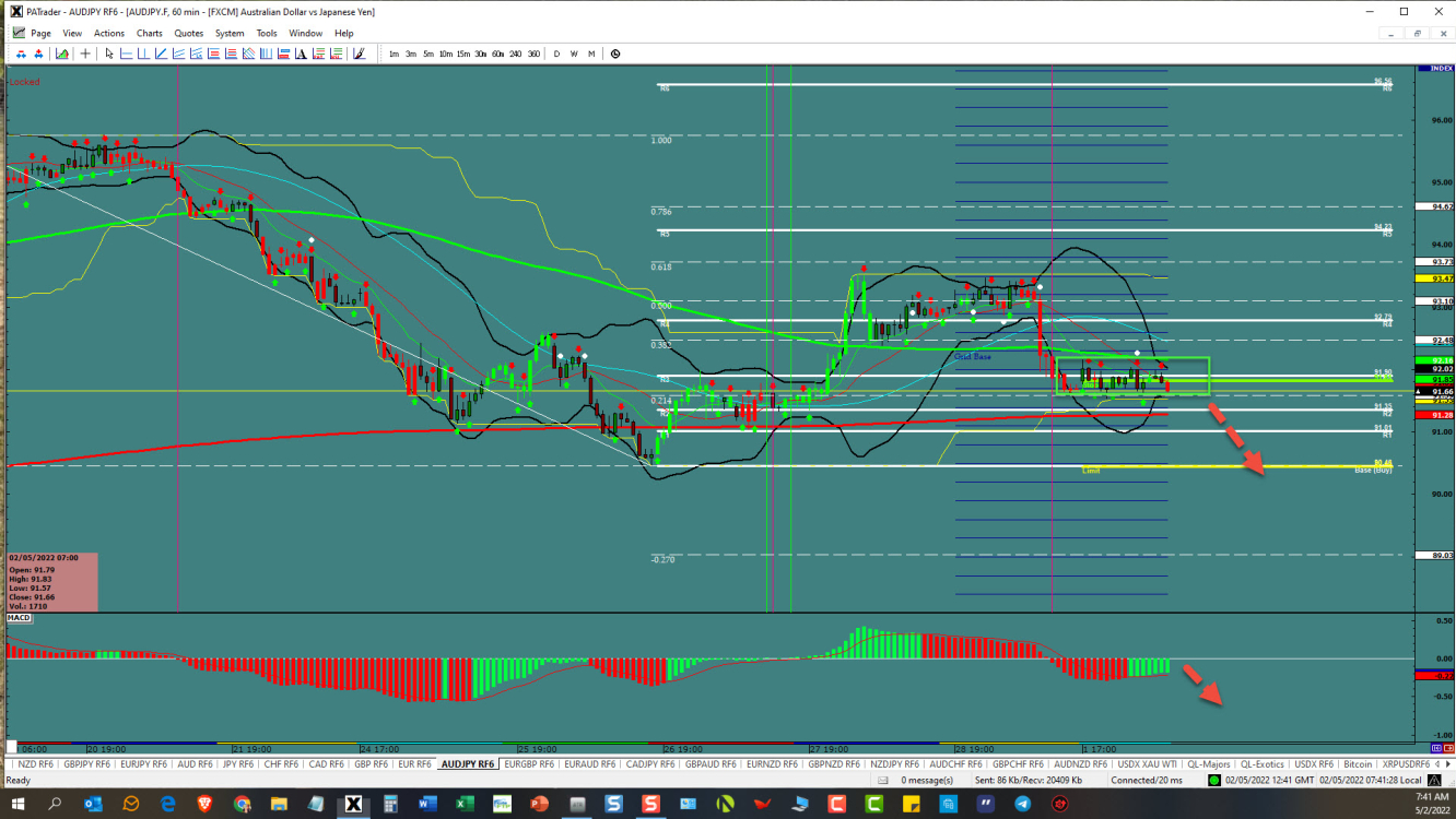 AUD/JPY Flag Pattern 