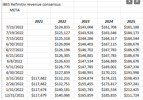 META Revenue Revisions