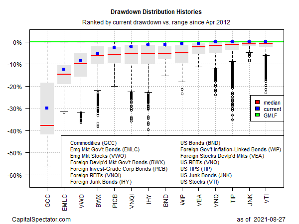 Drawdown Distribution Histories