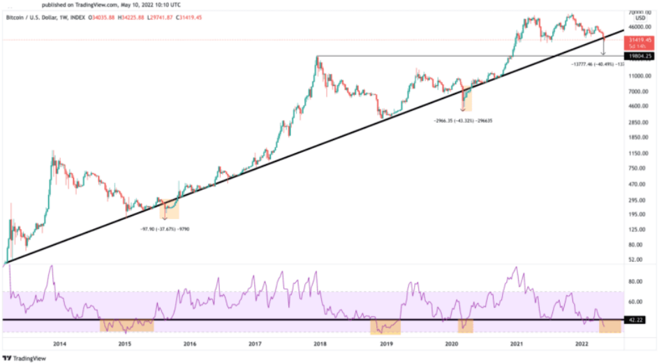 BTC/USD Chart. 