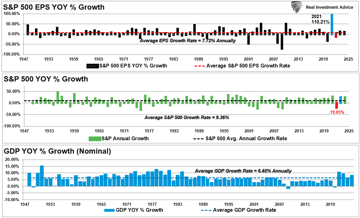 S&P 500 vs EPS growth vs GDP Growth