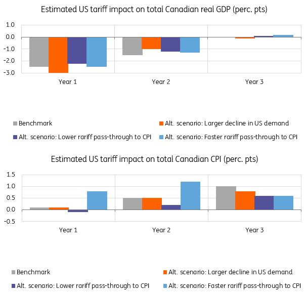 BoC Estimates for US Tariff Impact