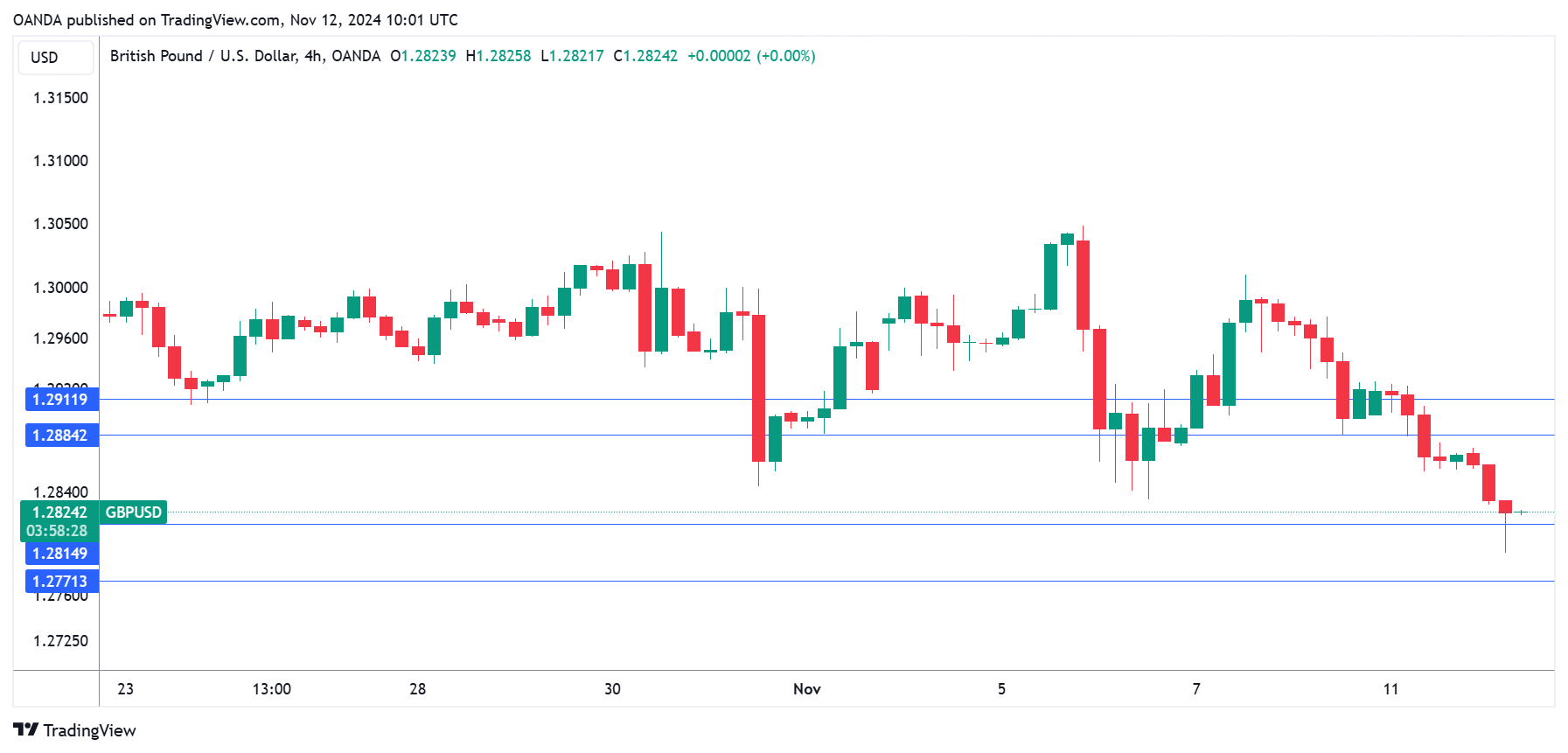 GBP/USD-4-Hr Chart