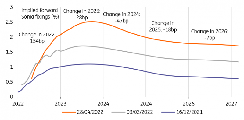 Sonia Swap Curve