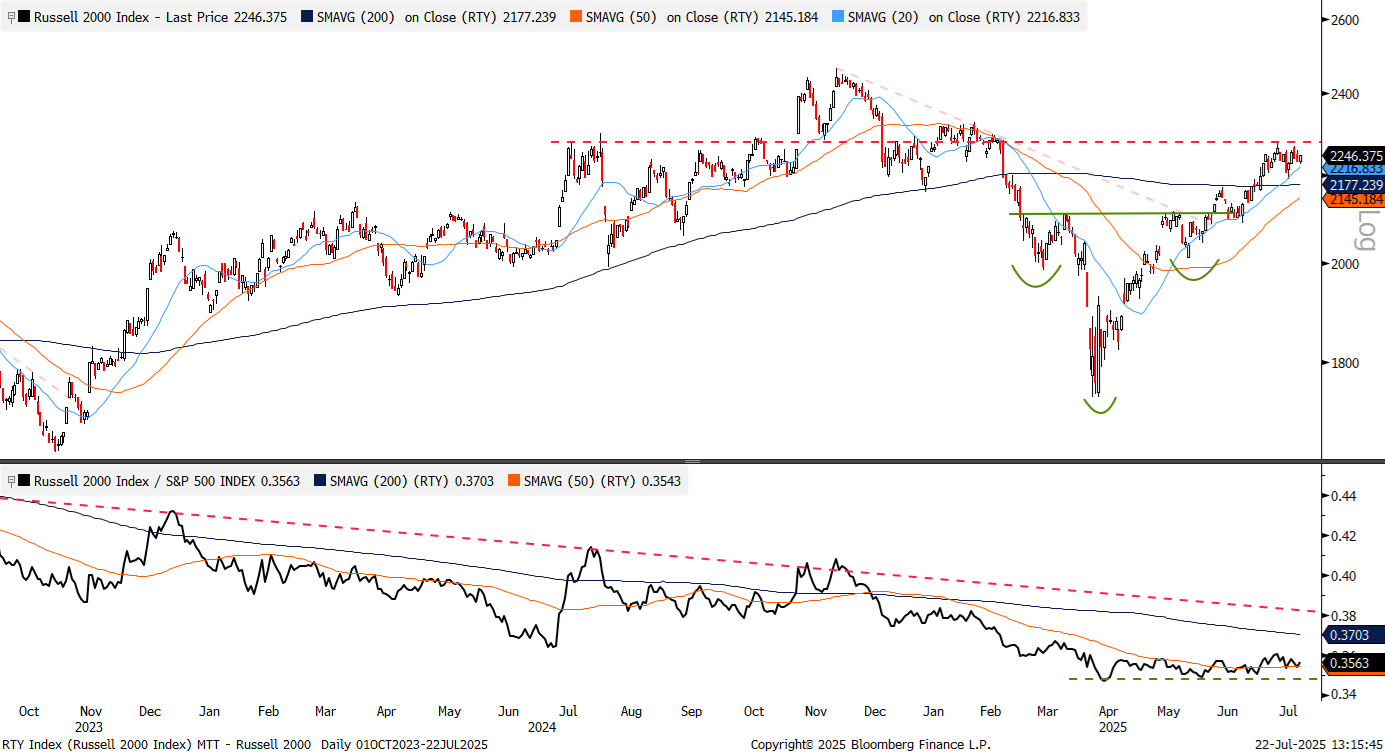 Russell 2000 Index Price and Relative Strength vs. S&P 500