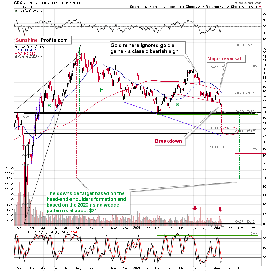 GDX Daily Chart.