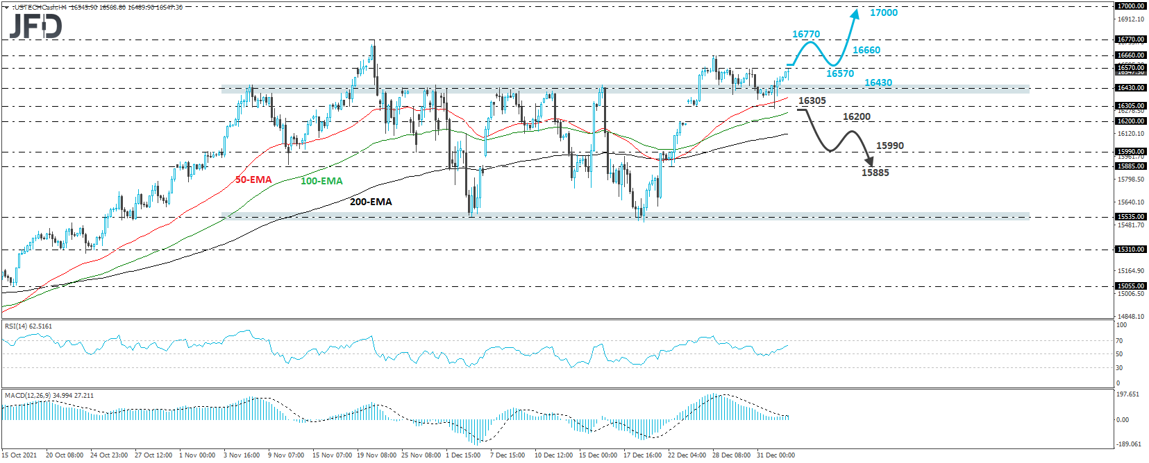 NASDAQ 100 cash index 4-hour chart technical analysis.