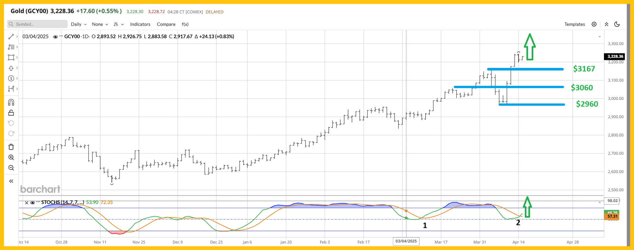 Gold (GCY00) Daily Chart – Gold Futures (COMEX)
