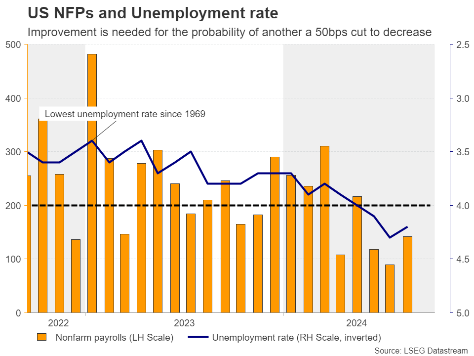 US NFPs and Unemployment Rate