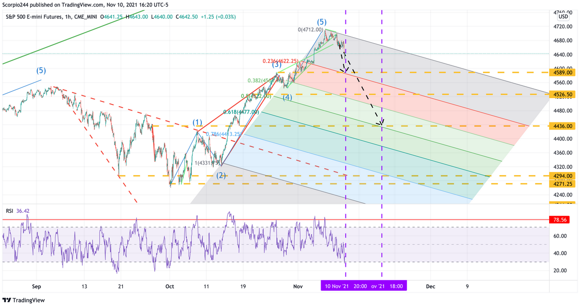 S&P 500 Emini Futures 1-Hr Chart