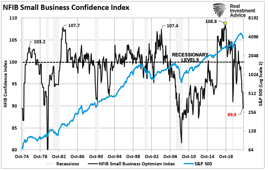 NFIB Confidence Index Vs SP 500