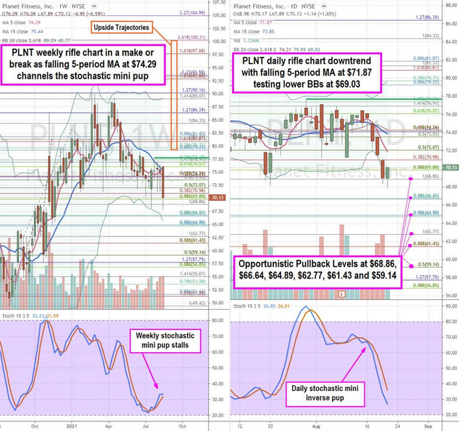 Planet Fitness Inc Stock Chart