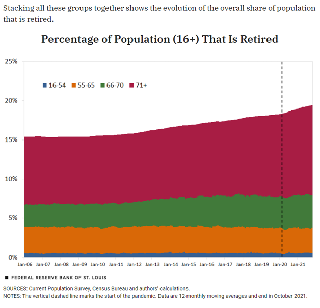 Percentage Of Retired Population