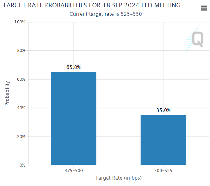 Fed Target Rate Probabilities