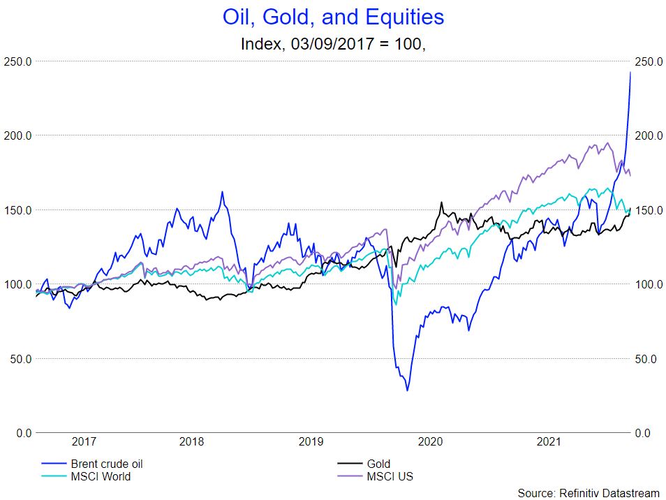 Oil, Gold, And Equities Chart
