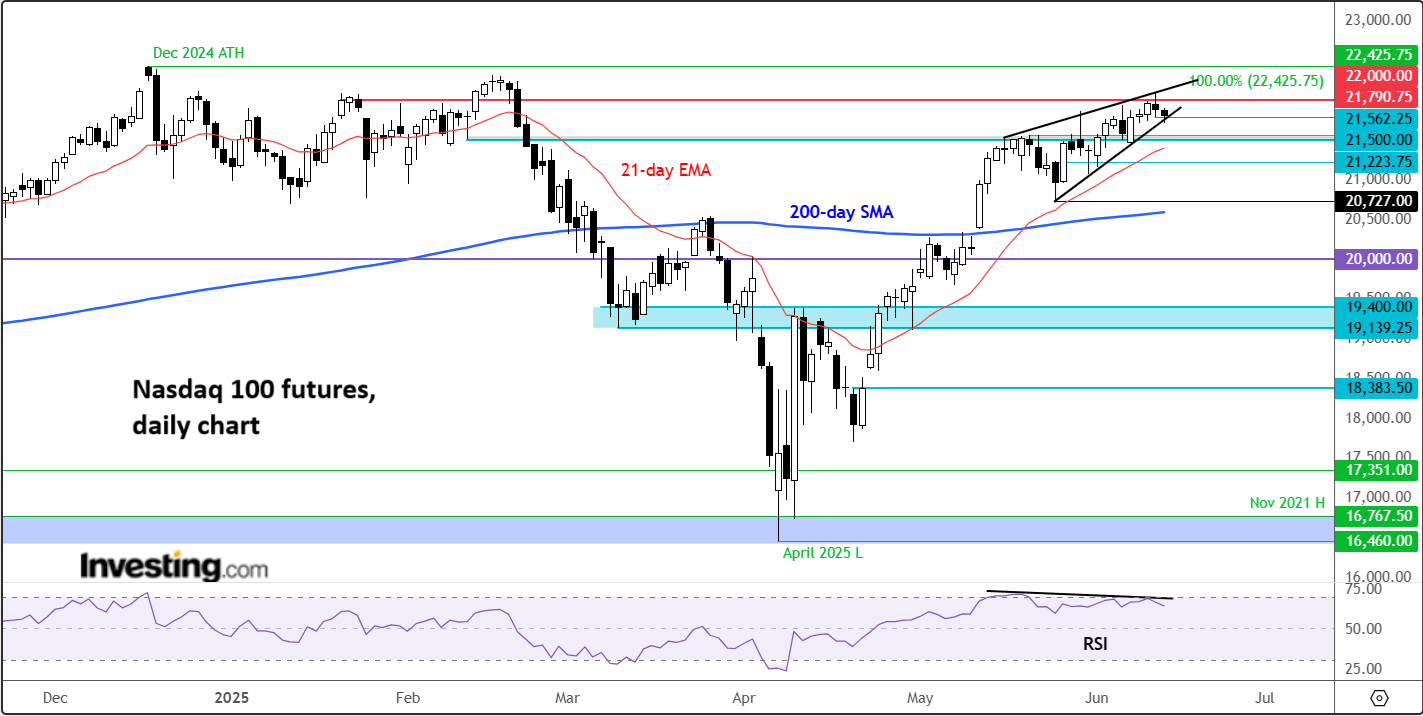 Nasdaq Futures-Daily Chart