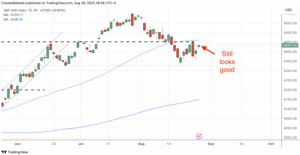 S&P 500 Index Daily Chart