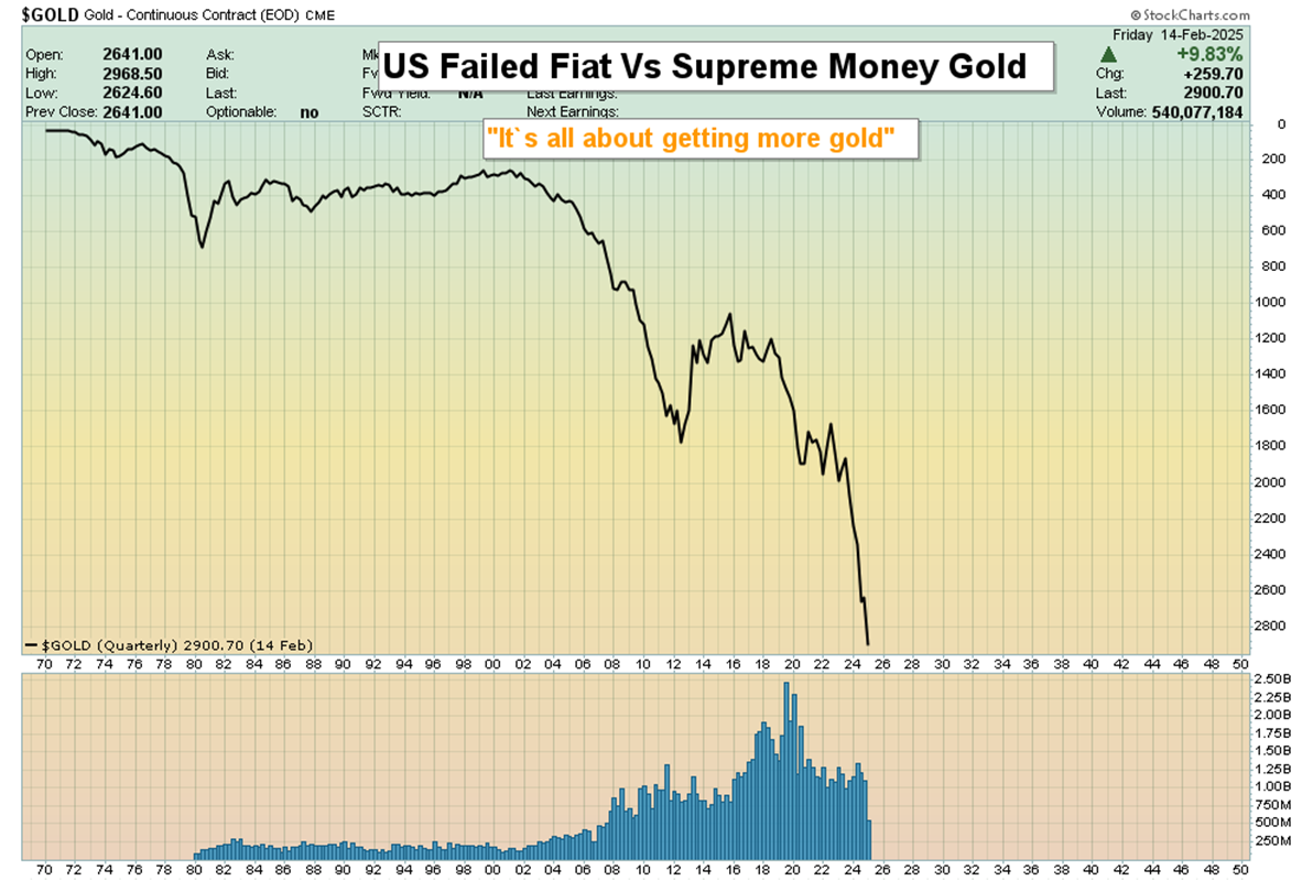 Gold Quarterly Chart