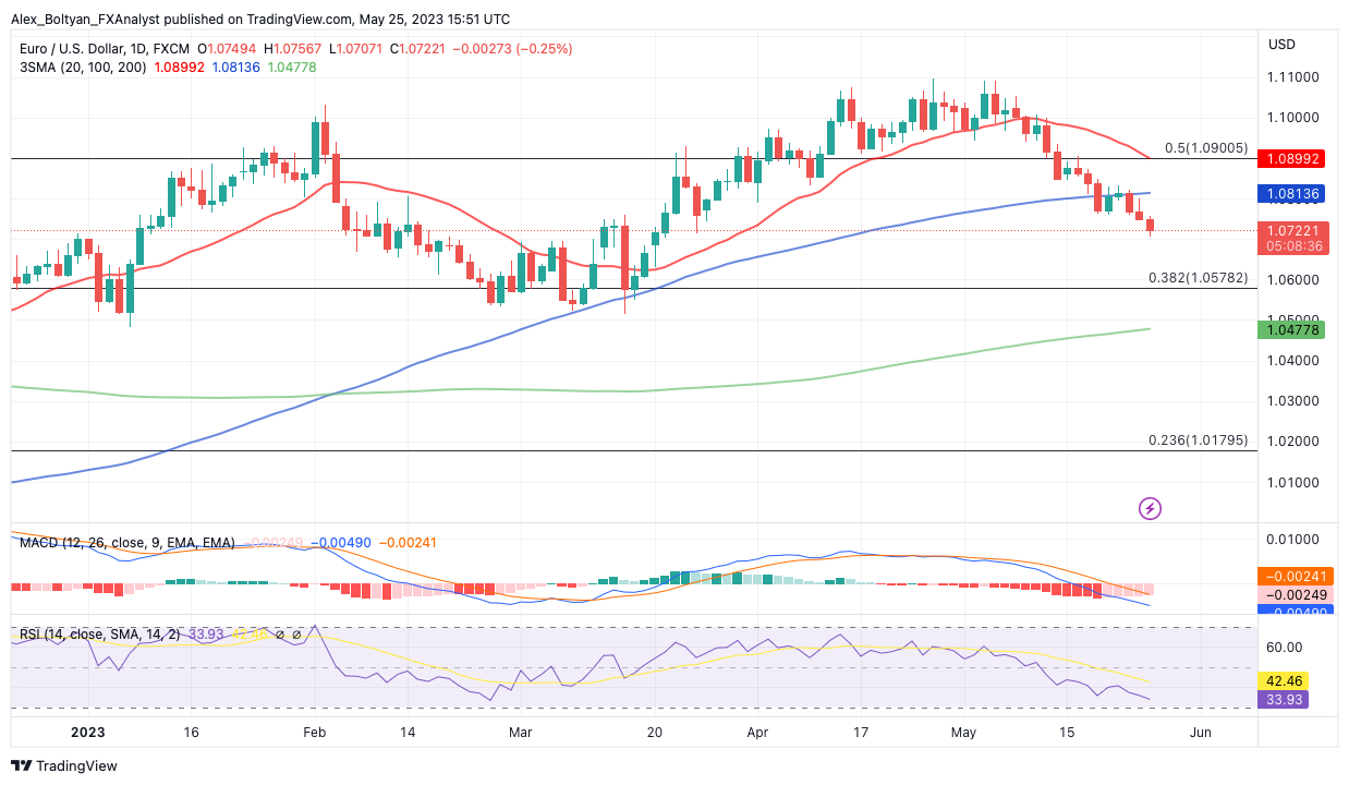 EUR/USD Daily Chart