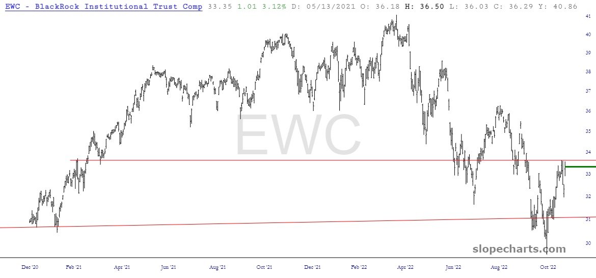 EWC Chart