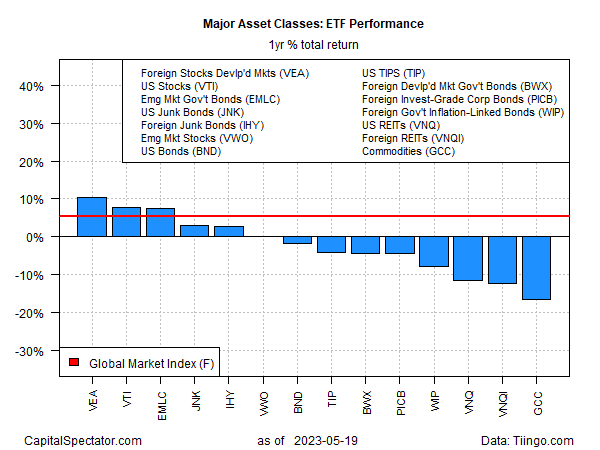 ETF Performance - Yearly Total Returns