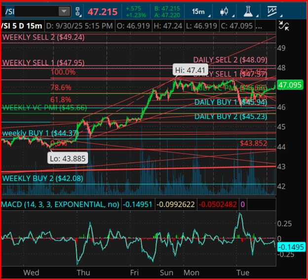Silver 5-Day 15-Minute Chart