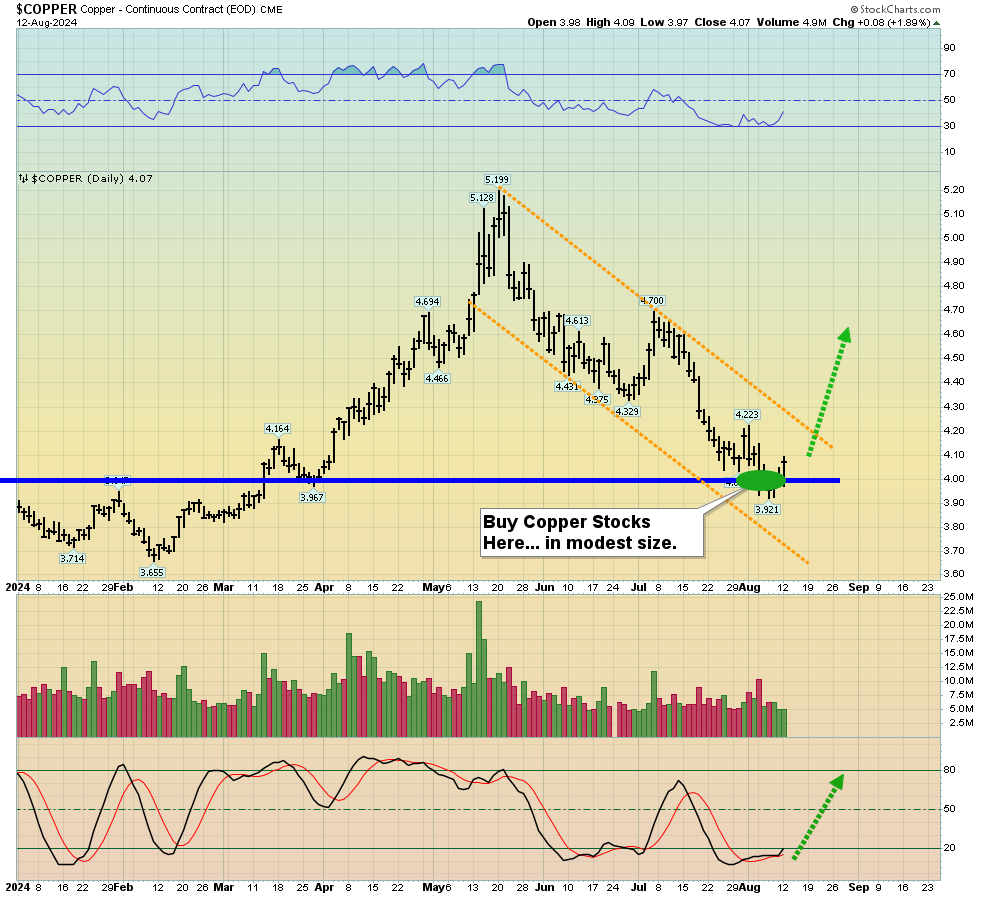 Copper Daily Chart