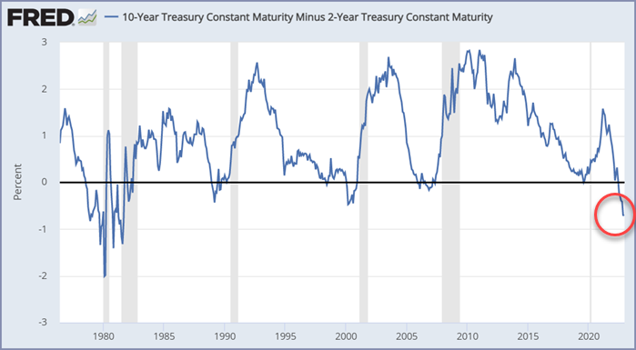 US 10-Yr Treasury Yield Chart