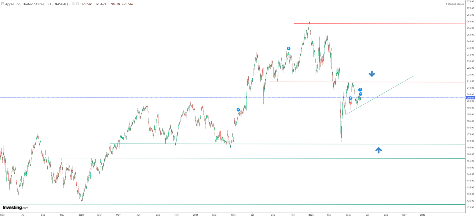  Apple Stock Chart