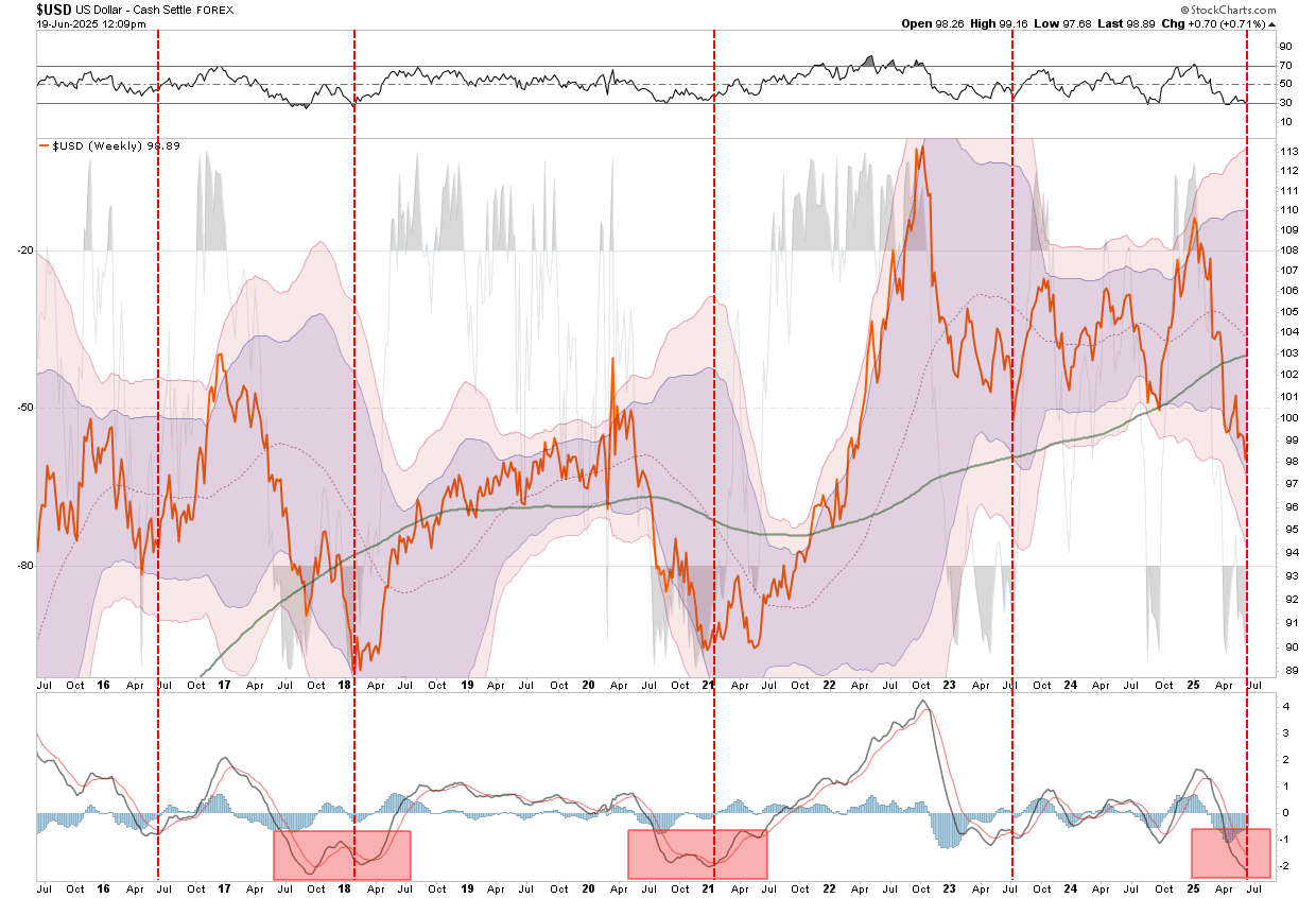 USD Weekly Chart