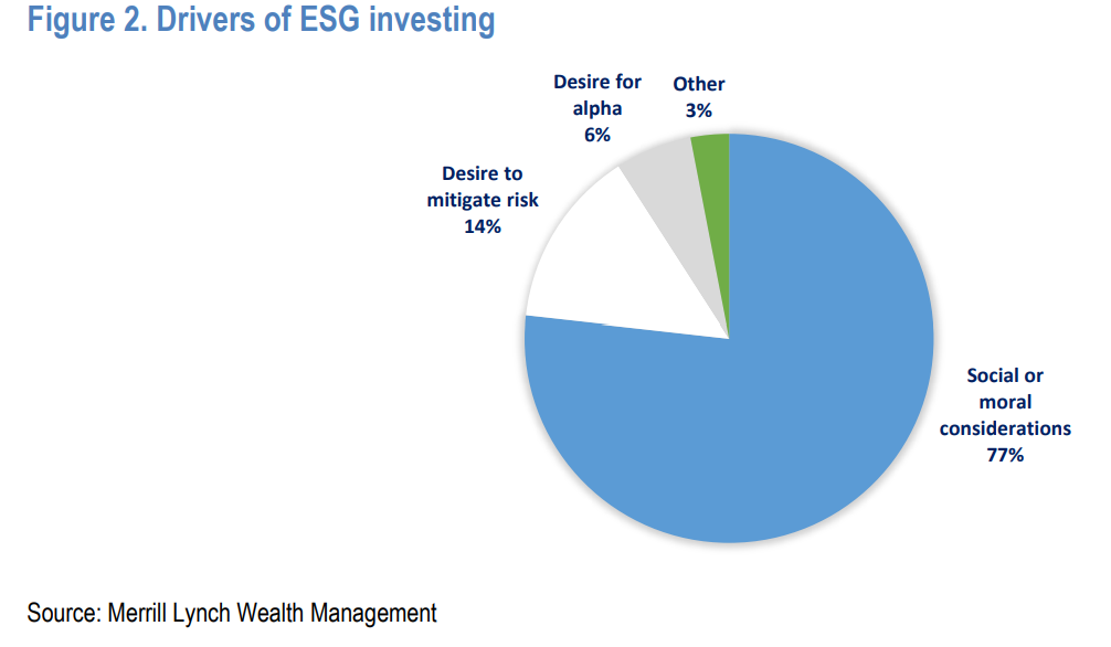 Drivers Of ESG Investing