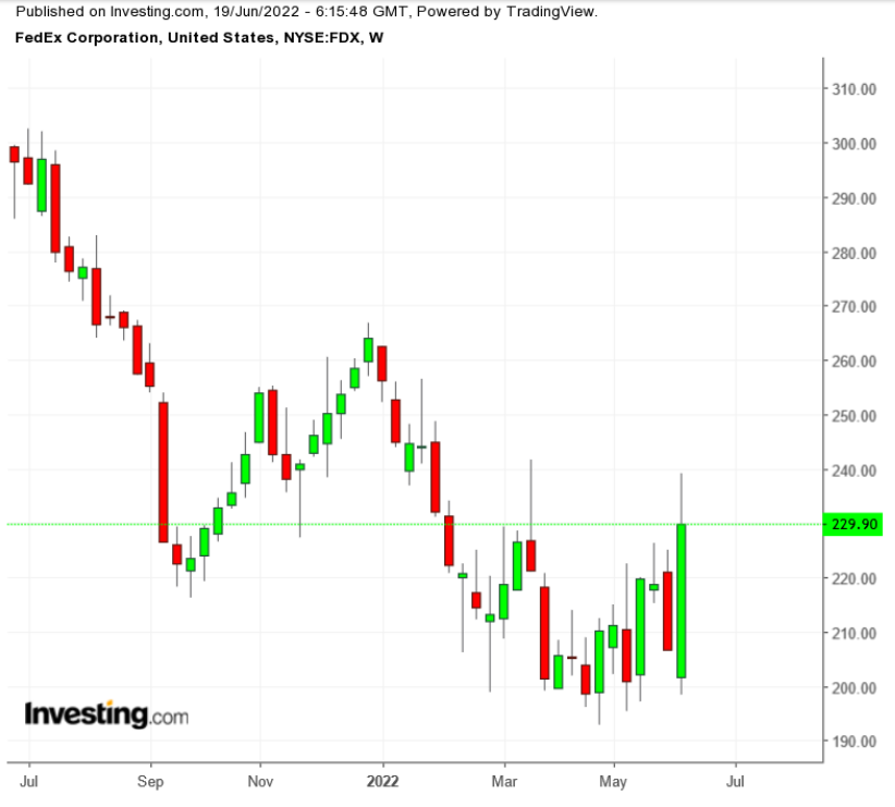 FDX Haftalık Grafik TTM 