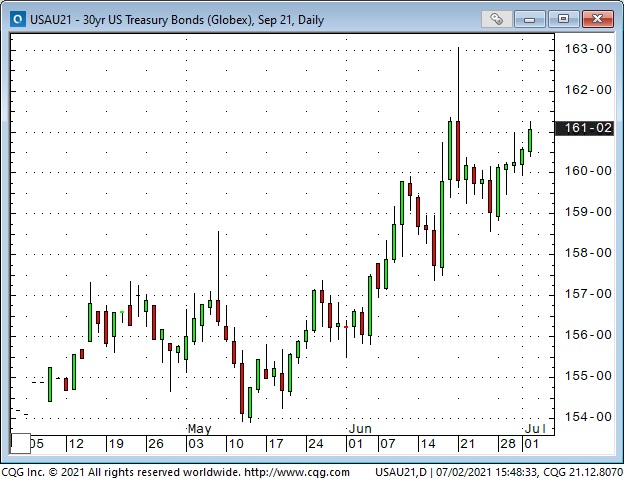 UST Bonds Daily Chart