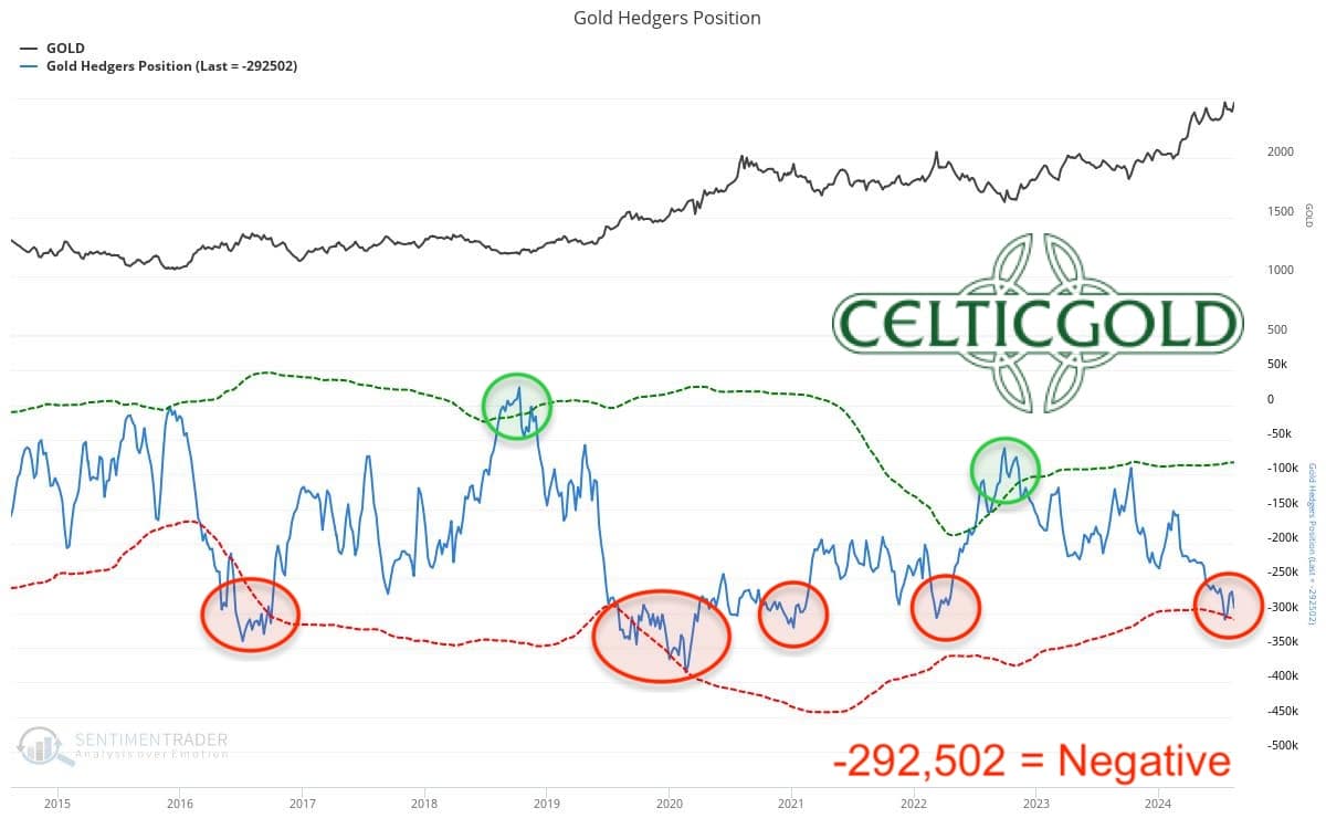 COT For Gold As Of August 13th, 2024