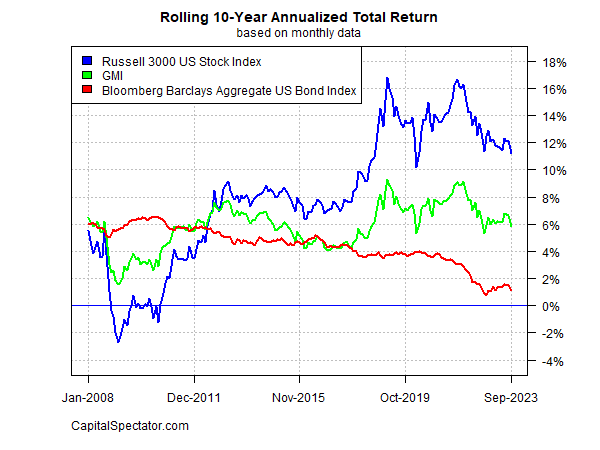 Rolling 10-Year Annualized Return Monthly Data