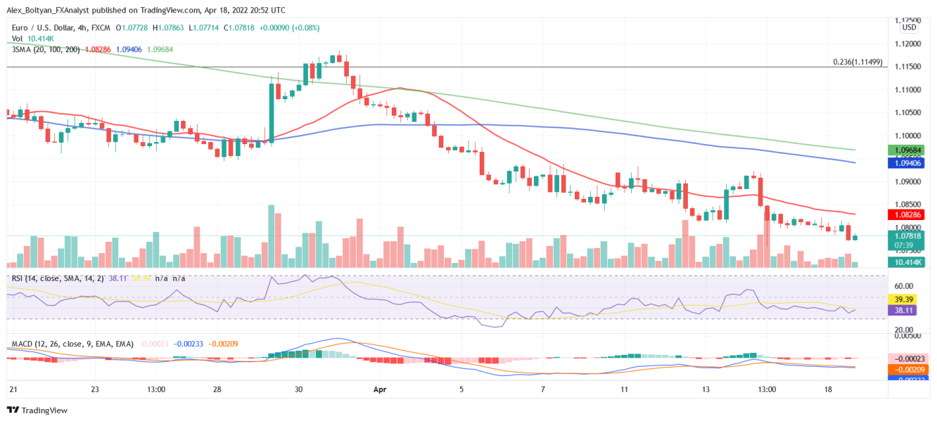 EUR/USD 4-hour chart.