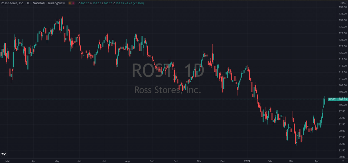 Ross Stores Stock Chart